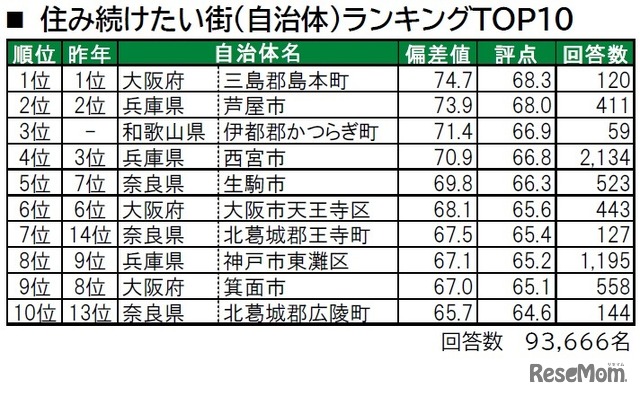 住み続けたい街（自治体）ランキングTOP10