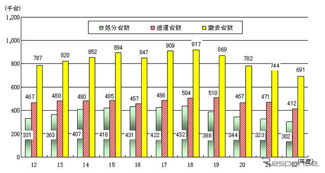 放置自転車等の撤去・返還・処分台数の推移