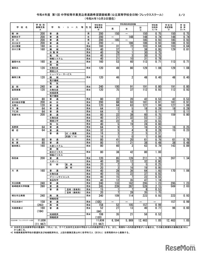 令和4年度 第1回中学校等卒業見込者進路希望調査結果（公立高等学校全日制・フレックススクール）令和4年10月3日現在