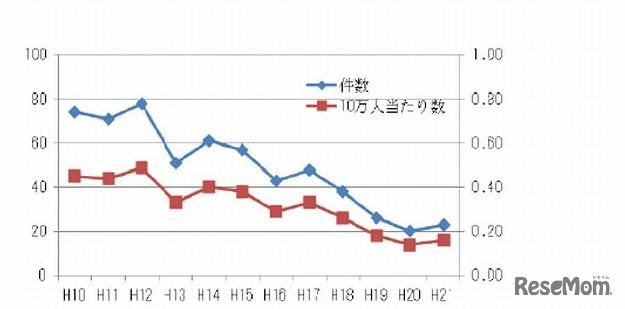 死亡・重度の障害事故（年度別発生件数・頻度）グラフ