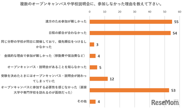 アンケート結果＜複数のオープンキャンパスや学校説明会に参加しなかった、進路選択に悔いが残ると回答した方（n＝98）＞<br>「複数のオープンキャンパスや学校説明会に、参加しなかった理由を教えてください」