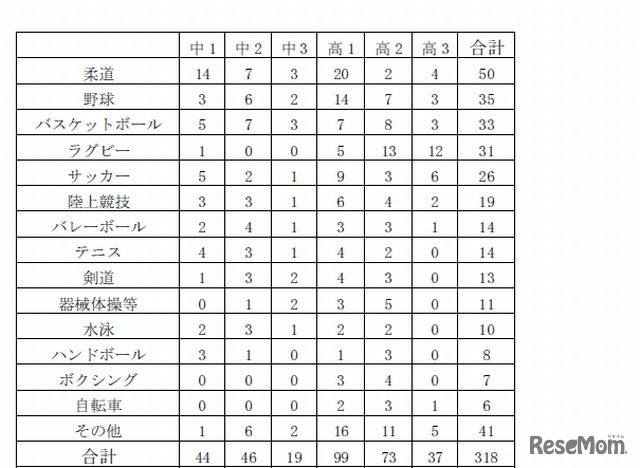 中学校・高等学校での運動部活動における死亡・重度の障害事故（競技種目別発生頻度）表