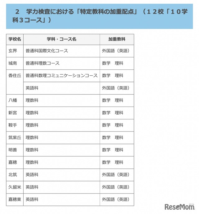 令和6年度福岡県立高等学校入学者選抜：学力検査における「特定教科の加重配点」