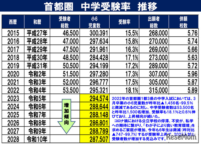 首都圏の中学受験率の推移