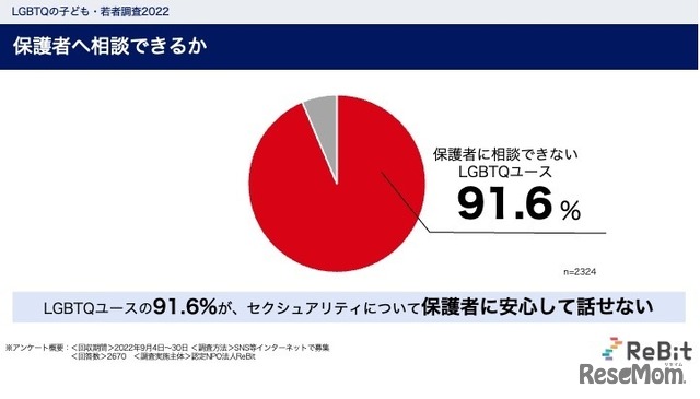 保護者へ相談できるか