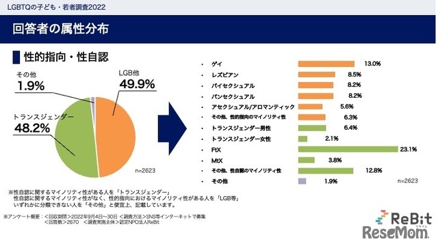 回答者の属性分布