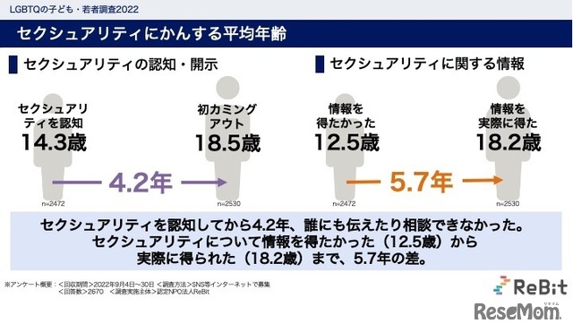 セクシュアリティに関する平均年齢