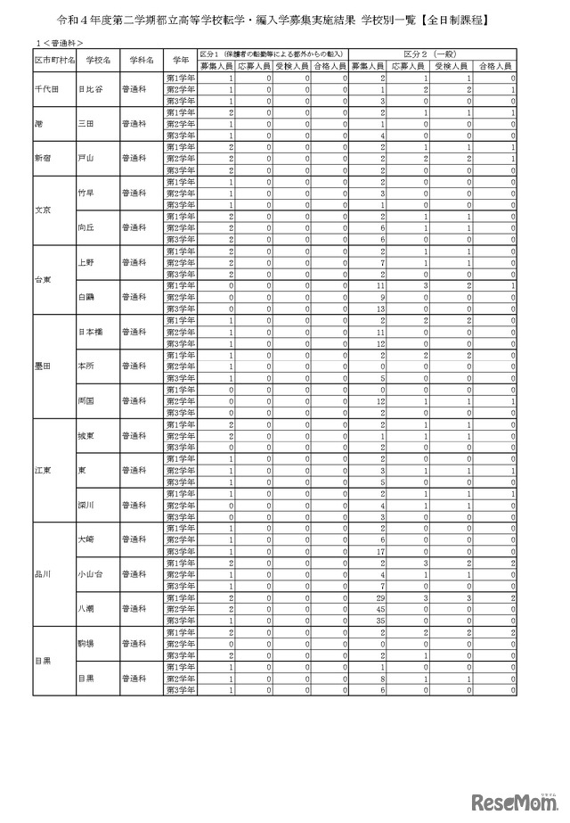 令和4年度第二学期都立高等学校転学・編入学募集実施結果 学校別一覧【全日制課程】一部