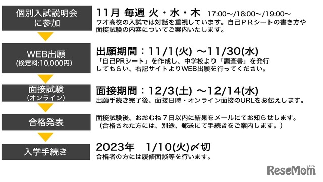 特別入試選考の流れ