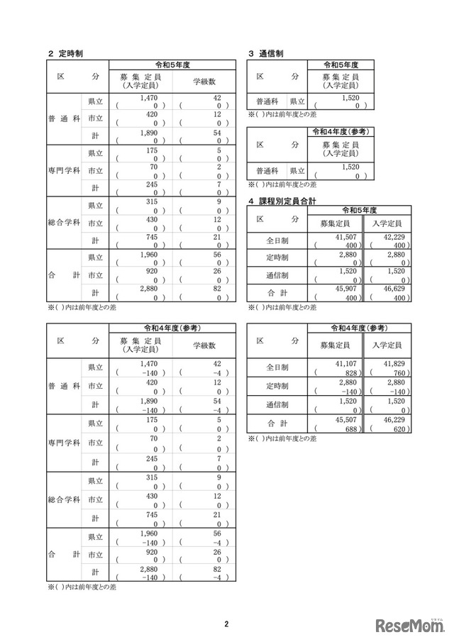 令和5年度神奈川県公立高等学校生徒入学定員計画【総括表：定時制・通信制】