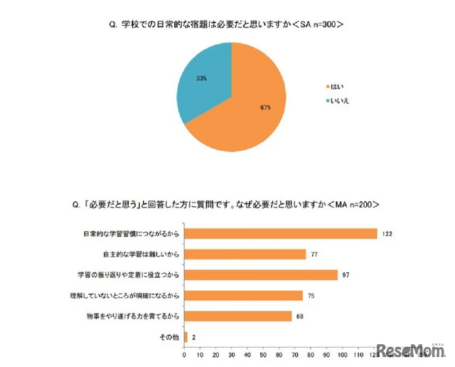 学校での日常的な宿題は必要だと思いますか？