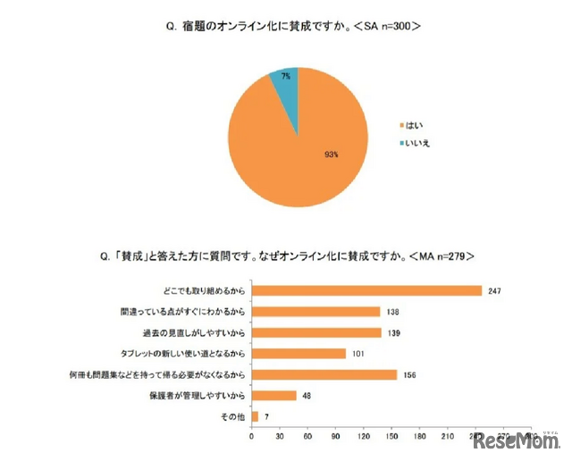 宿題のオンライン化に賛成ですか？