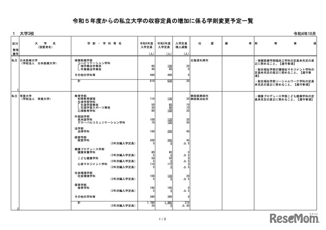 令和５年度からの私立大学の収容定員の増加に係る学則変更予定一覧（令和4年10月）