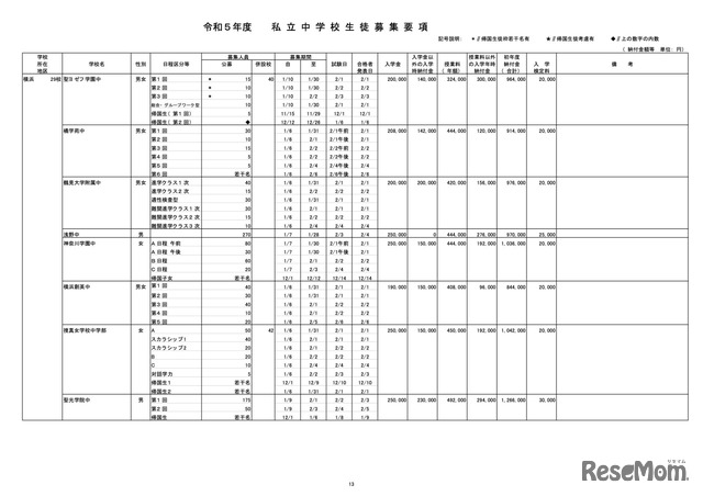 令和5年度 私立中学校生徒募集要項（一部）