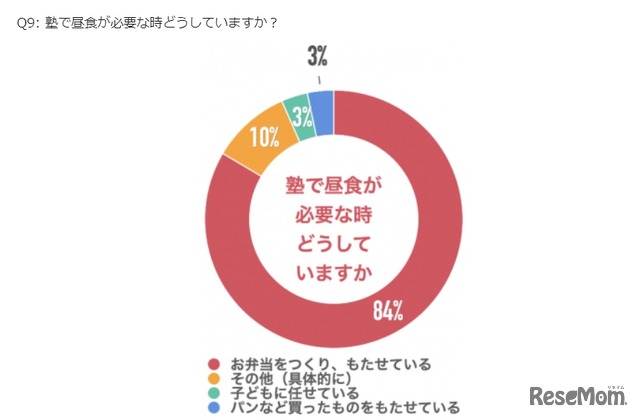 塾で昼食が必要な時どうしていますか？