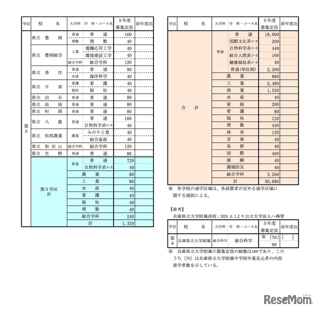 令和5年度公立高等学校生徒募集定員一覧表