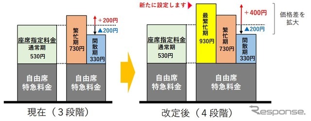 シーズン別特急料金の見直しイメージ。最繁忙期の設定により、指定席特急料金の最大幅は600円となる。