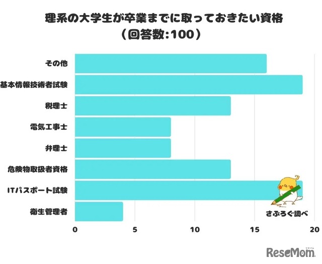 理系の大学生が卒業までに取っておきたい資格