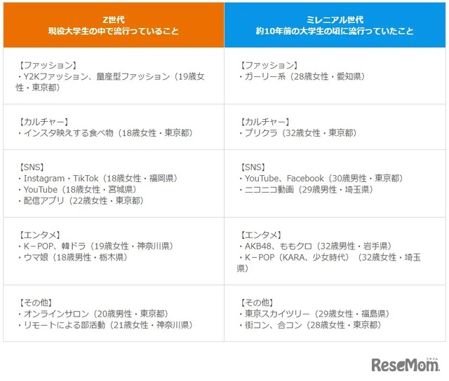 現在（約10年前の大学生のころ）流行っている／流行っていたこと