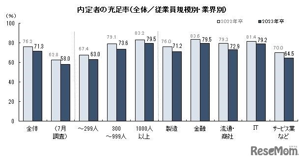 内定者の充足率