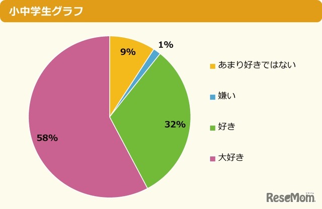 本（マンガ以外）を読むのは好き？