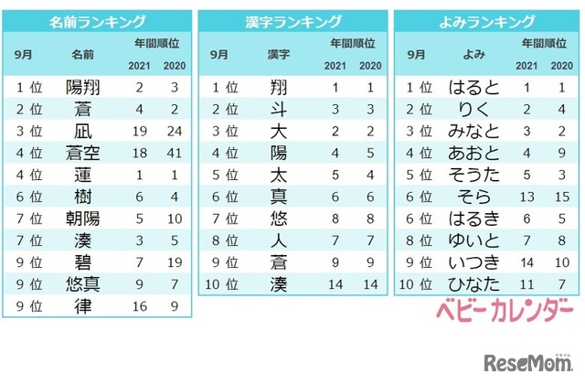 ＜ 9月生まれ ＞男の子に人気の名前・漢字・よみランキング