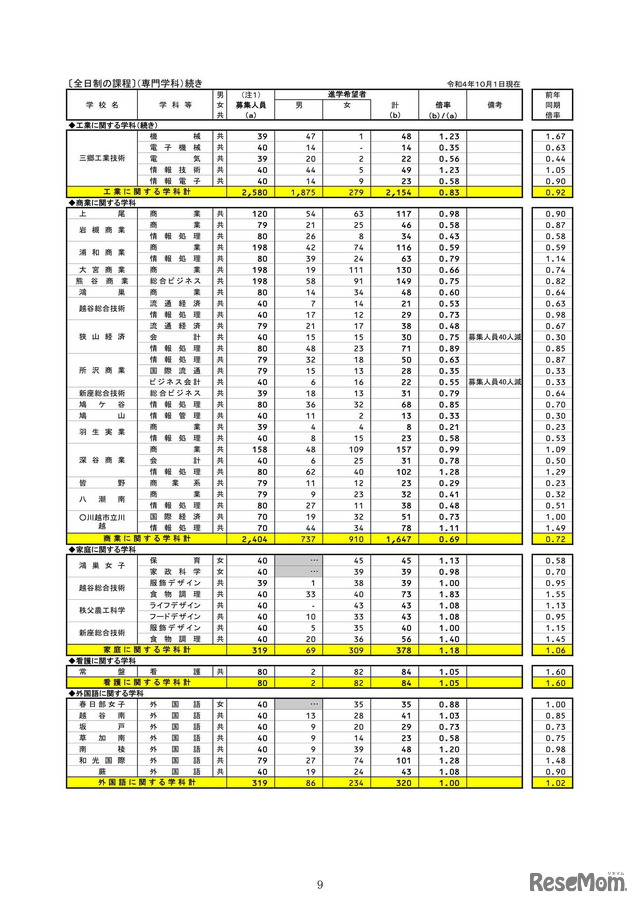 2023年（令和5年）3月中学校等卒業予定者の進路希望状況調査