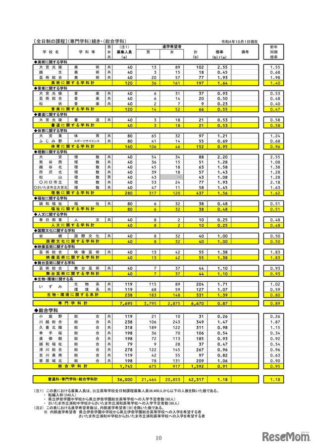 2023年（令和5年）3月中学校等卒業予定者の進路希望状況調査