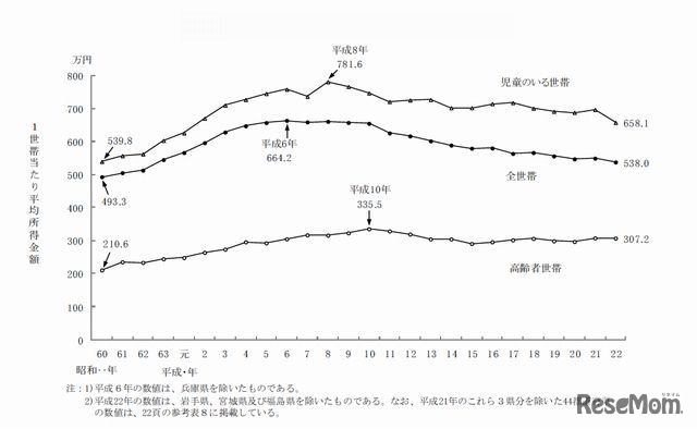 1世帯あたり平均所得金額の年次推移（グラフ）