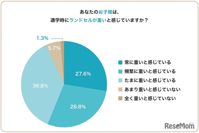 ランドセルの重さに関する意識調査