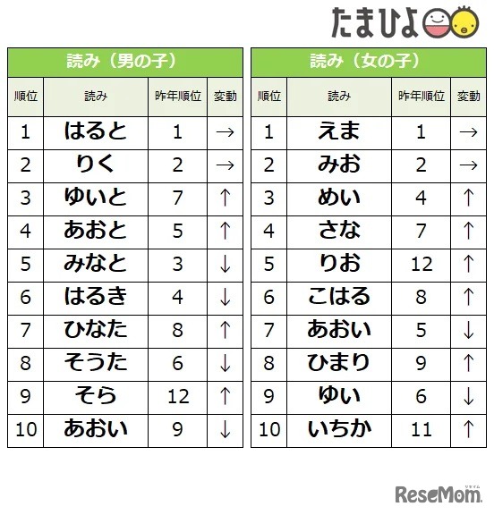 たまひよ 赤ちゃんの名前ランキング2022