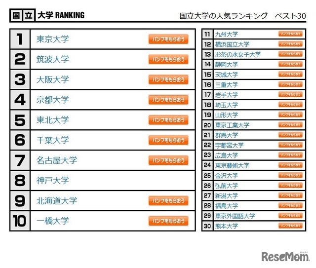 国立大学の人気ランキング　ベスト30