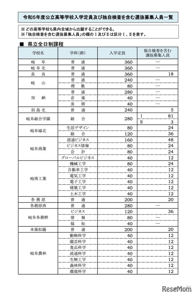 県立全日制課程