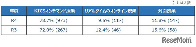 授業評価アンケート（3）今後別の科目で、「KICSオンデマンド授業」、「リアルタイムのオンライン授業」、「対面授業」を選択できる場合、どれを選択しますか