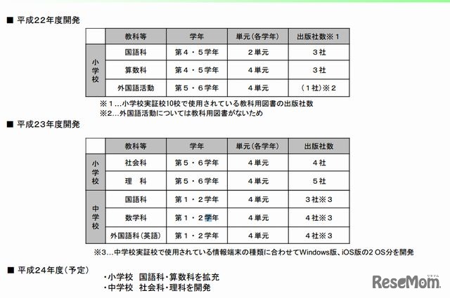 デジタル教科書の開発状況