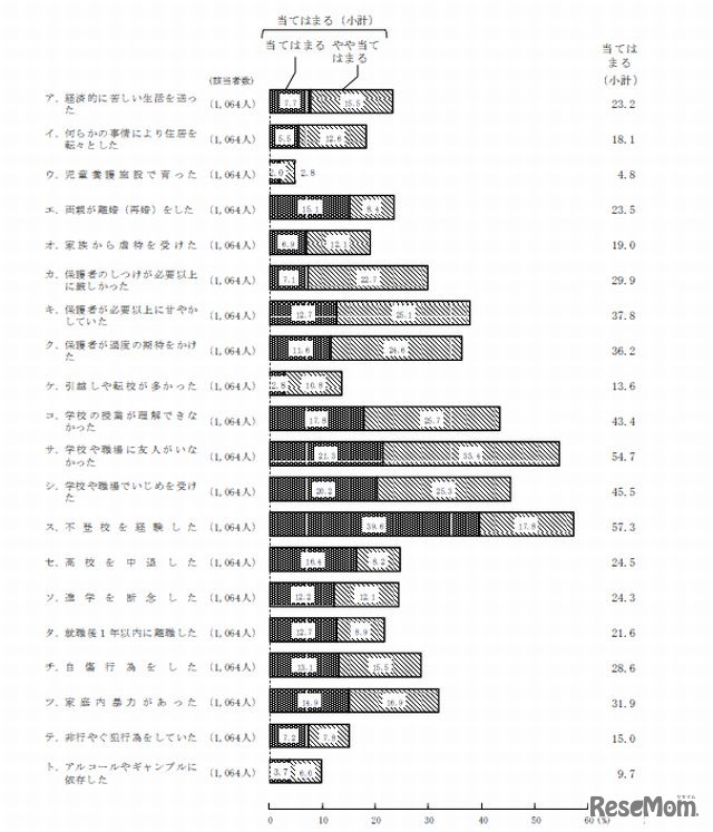 支援対象者の生育上の経験