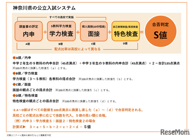 神奈川県公立高校入試の仕組み