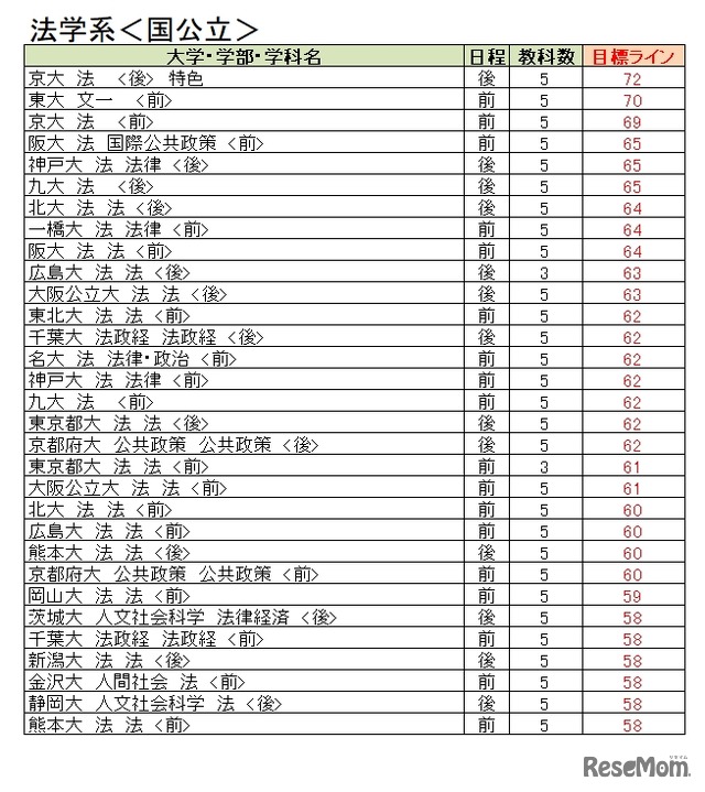 大学別合格目標ライン＜国公立＞法学系