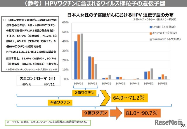 HPVワクチンに含まれるウイルス様粒子の遺伝子型