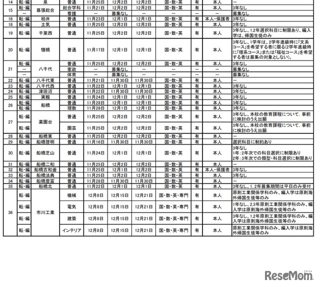 令和4年度第2学期末および第3学期始め（冬季休業およびその前後）における県立高等学校の転・編入学試験の実施予定一覧（一部）