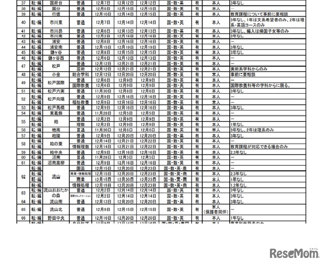 令和4年度第2学期末および第3学期始め（冬季休業およびその前後）における県立高等学校の転・編入学試験の実施予定一覧（一部）