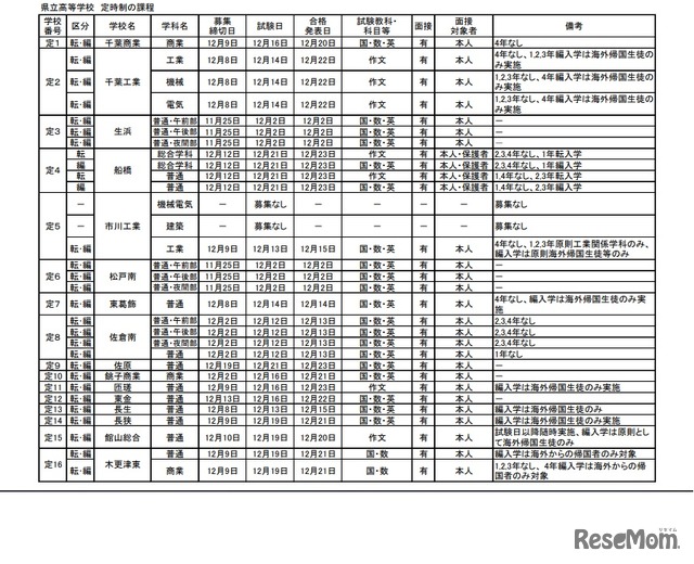 令和4年度第2学期末および第3学期始め（冬季休業およびその前後）における県立高等学校定時制の転・編入学試験の実施予定一覧（一部）