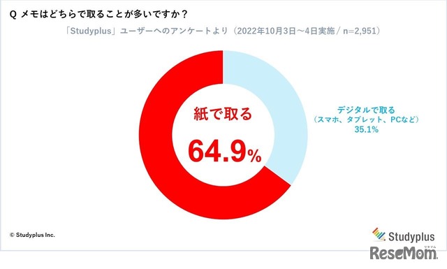 メモはどっちで取ることが多いですか？