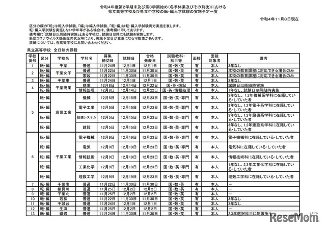 令和4年度第2学期末および第3学期始め（冬季休業およびその前後）における県立高等学校の転・編入学試験の実施予定一覧（一部）
