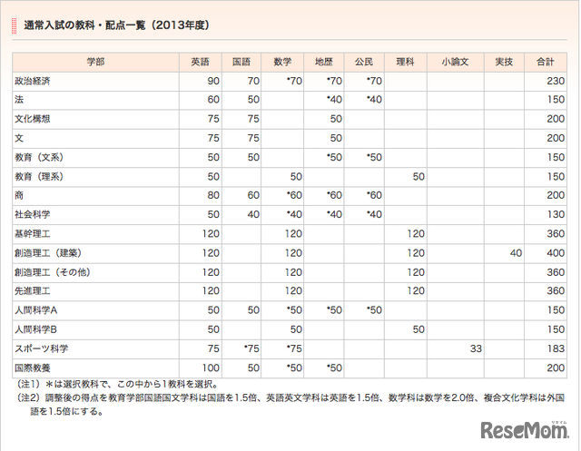 早稲田大学、通常入試の教科・配点一覧