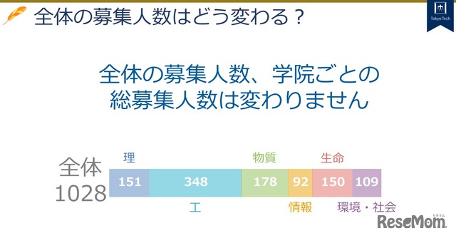 総合型・学校推薦型選抜で143人の「女子枠」を導入（2022年11月付）