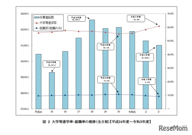 大学等進学率・就職率の推移（全日制）