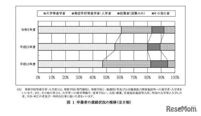 卒業者の進路状況の推移（全日制）