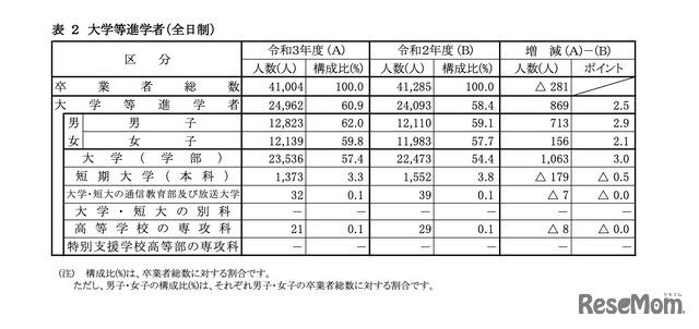 大学等進学者（全日制）
