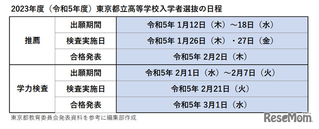 2023年度（令和5年度）都立高校入試日程